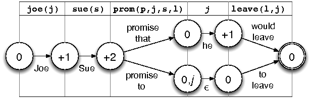 Constructing a polarity automaton with zero-literal semantics